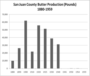 Butter Production