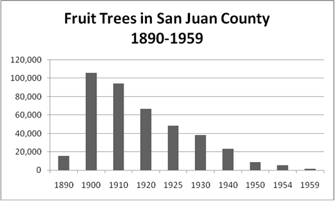 Fruit Trees in San Juan County 1890-1958